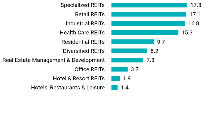 Group By Sector Chart