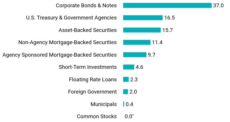 Group By Asset Type Chart