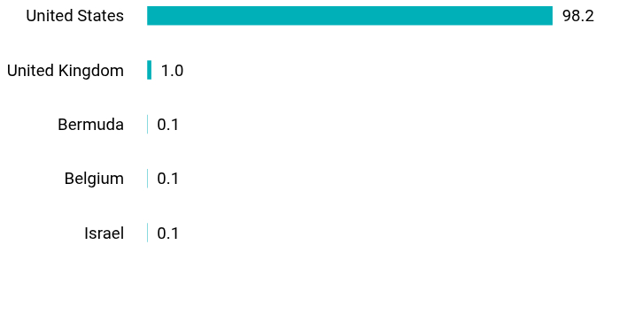 Group By Country Chart