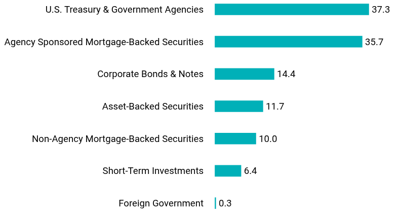 Group By Asset Type Chart