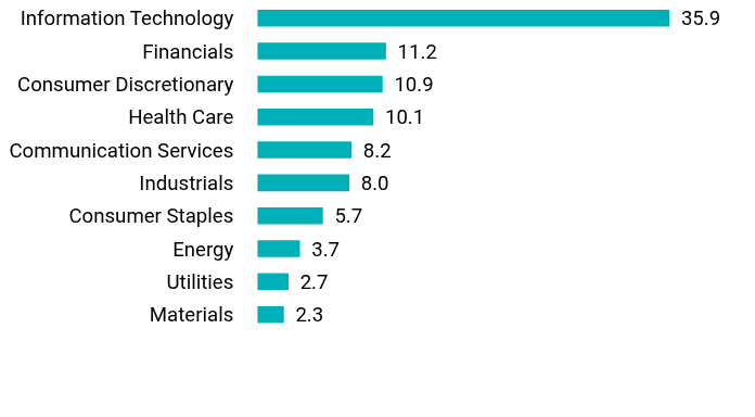 Group By Sector Chart