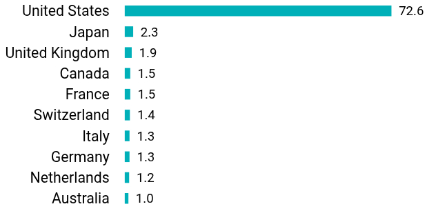 Group By Country Chart