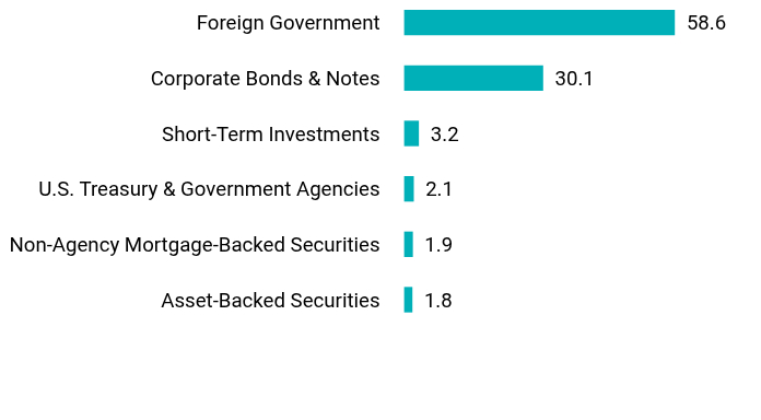 Group By Sector Chart