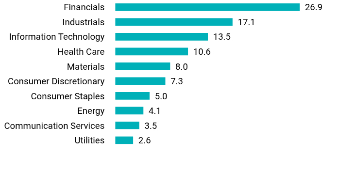 Group By Sector Chart