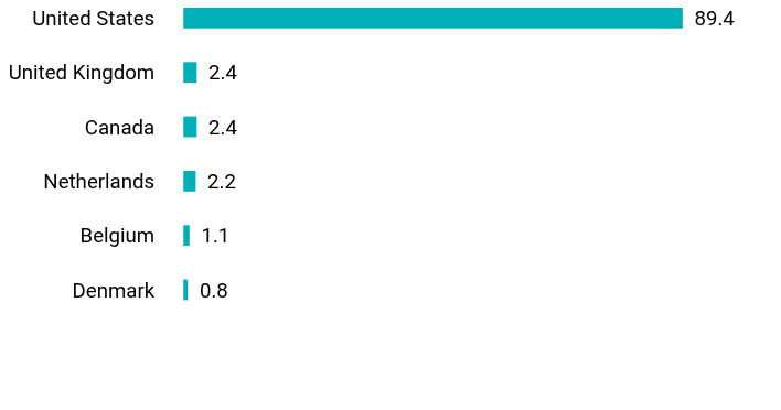 Group By Country Chart