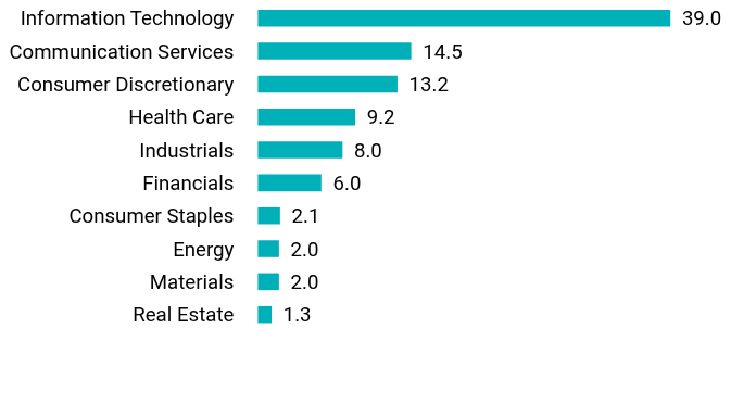 Group By Sector Chart