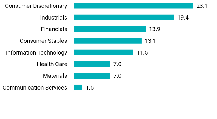 Group By Sector Chart