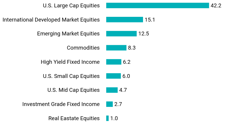 Group By Asset Type Chart