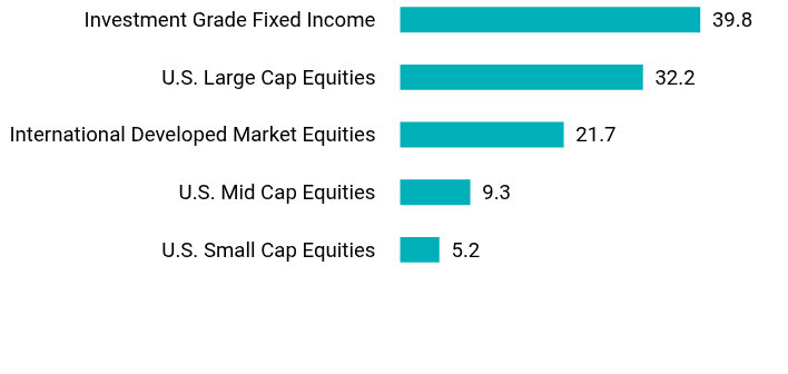 Group By Asset Type Chart