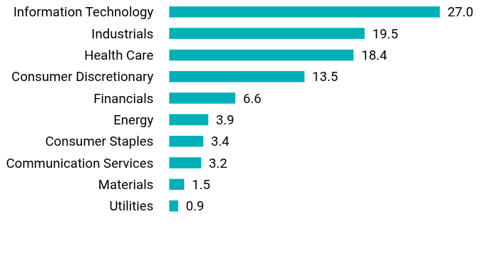 Group By Sector Chart