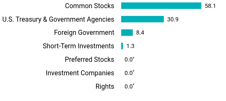 Group By Asset Type Chart