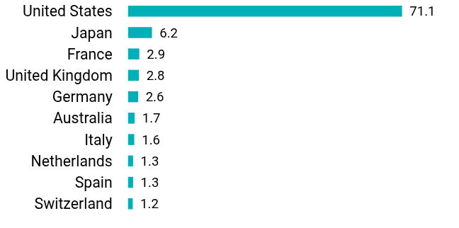 Group By Country Chart