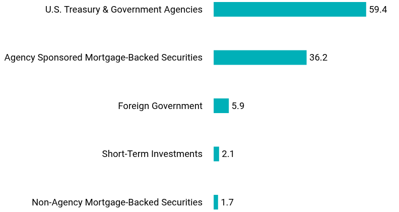 Group By Asset Type Chart