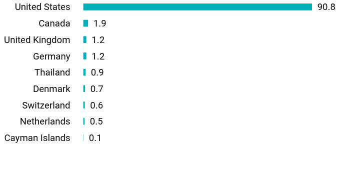 Group By Country Chart
