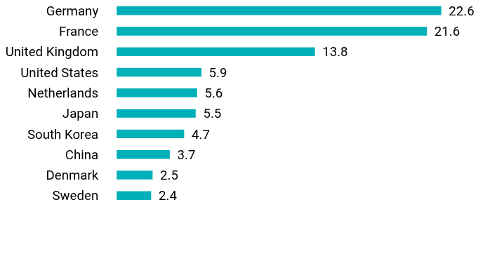 Group By Country Chart