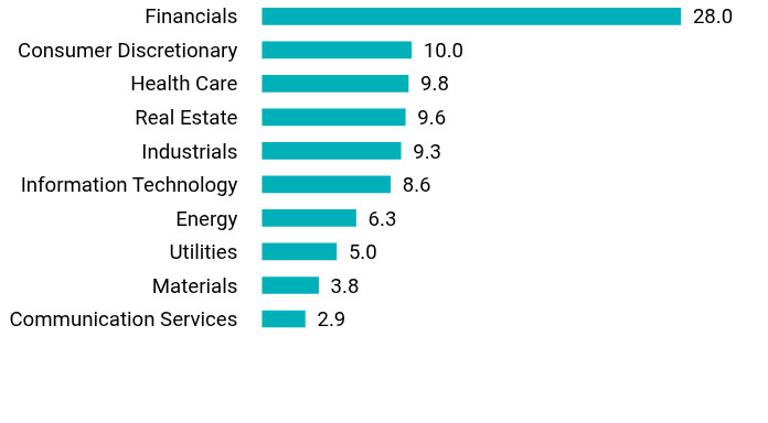 Group By Sector Chart