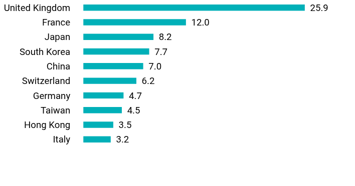 Group By Country Chart