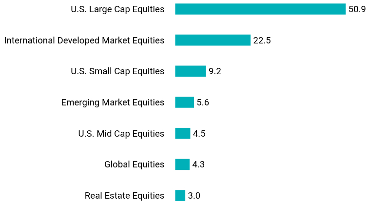 Group By Asset Type Chart
