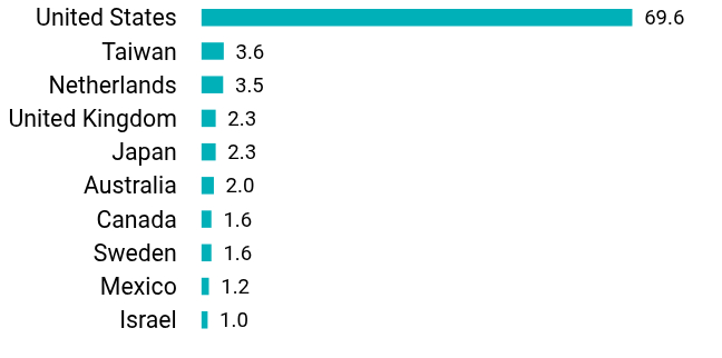 Group By Country Chart