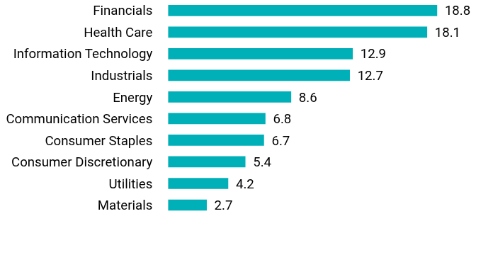Group By Sector Chart