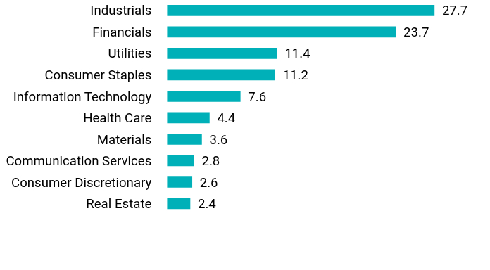 Group By Sector Chart