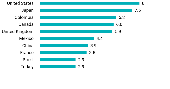 Group By Country Chart