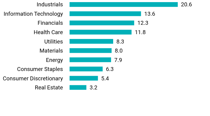 Group By Sector Chart