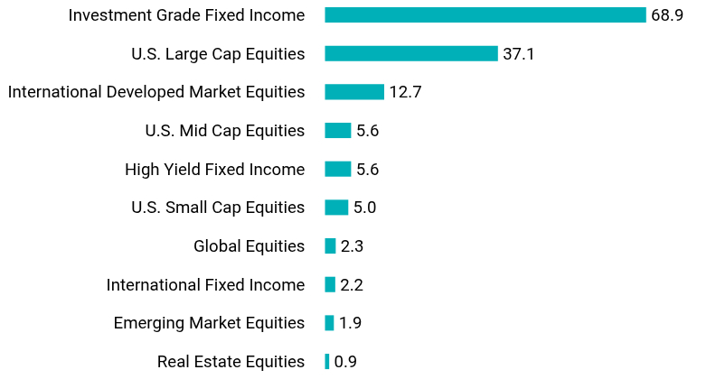 Group By Asset Type Chart