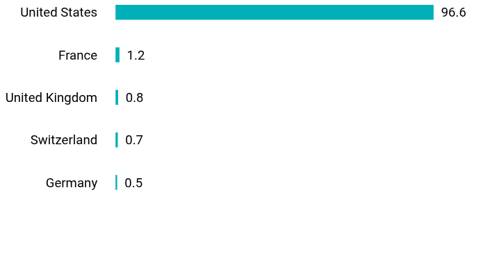 Group By Country Chart