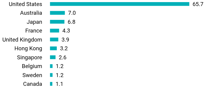 Group By Country Chart
