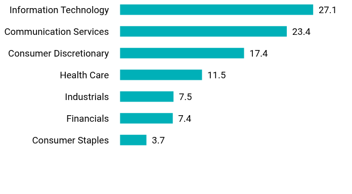 Group By Sector Chart