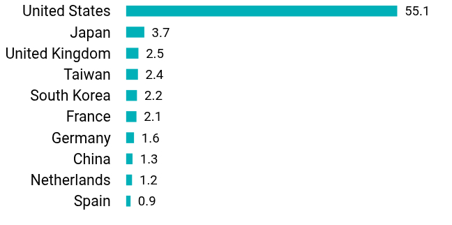 Group By Country Chart