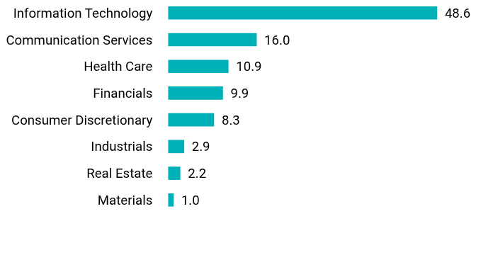 Group By Sector Chart
