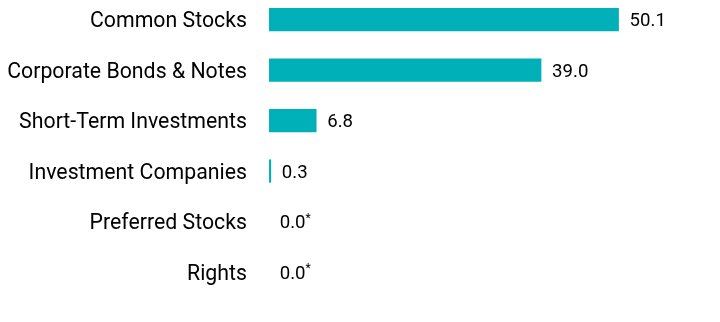 Group By Asset Type Chart