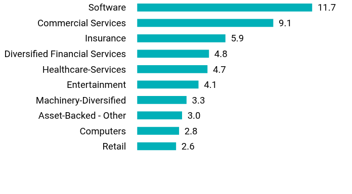 Group By Sector Chart