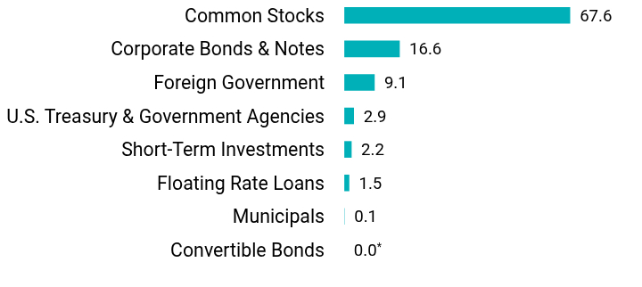 Group By Asset Type Chart