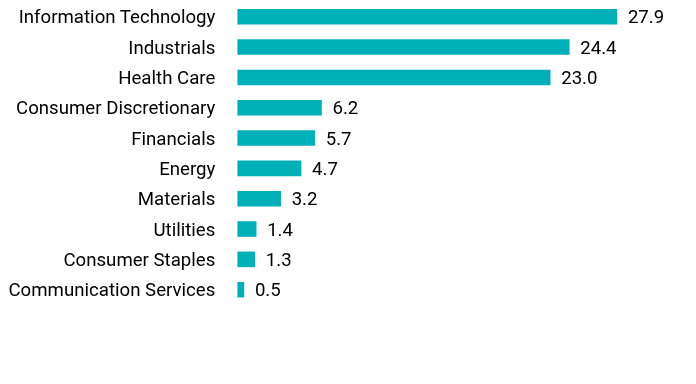 Group By Sector Chart