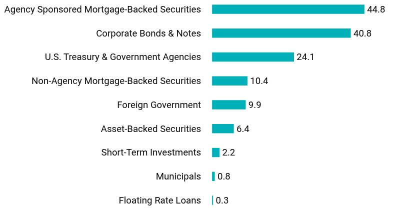 Group By Asset Type Chart
