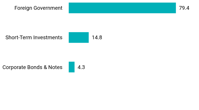 Group By Sector Chart