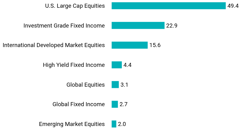 Group By Asset Type Chart