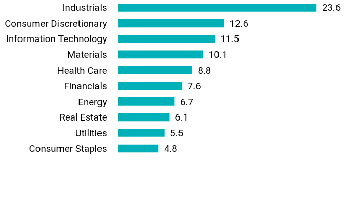 Group By Sector Chart