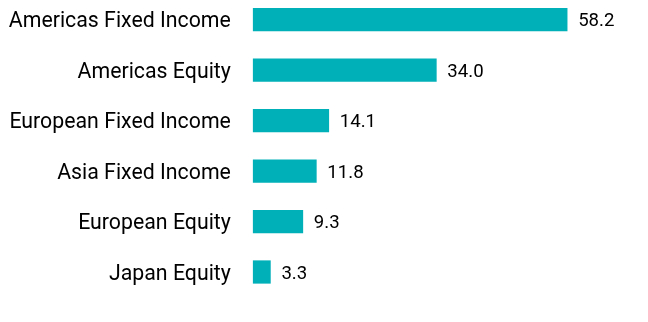 Group By Country Chart