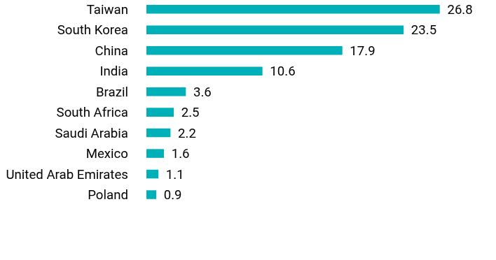 Group By Country Chart