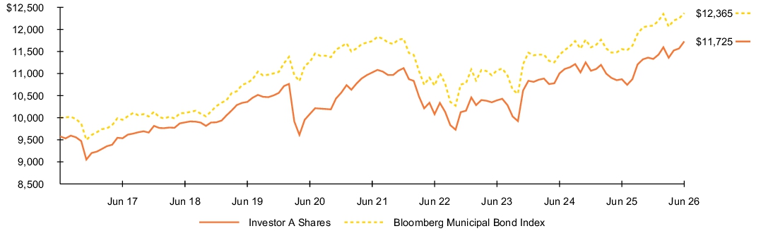 Fund Performance - Growth of 10K