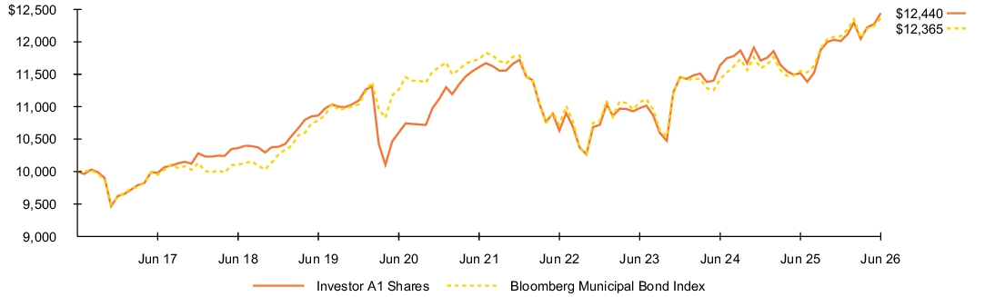 Fund Performance - Growth of 10K