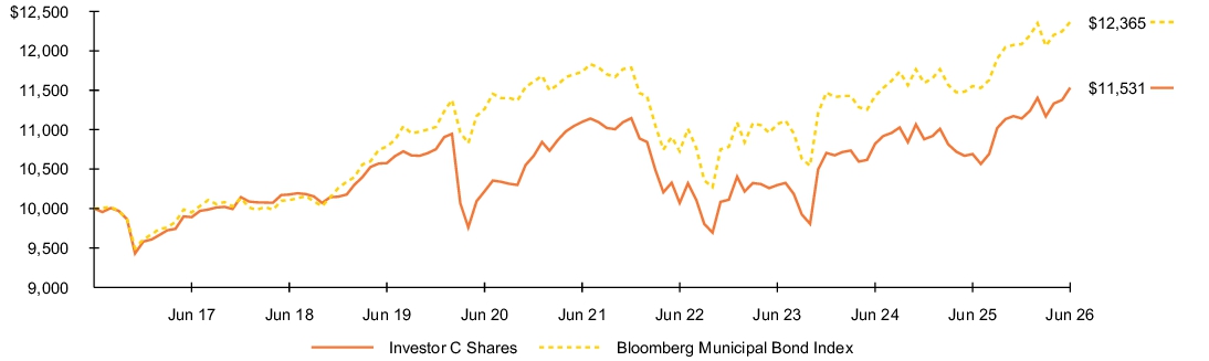 Fund Performance - Growth of 10K