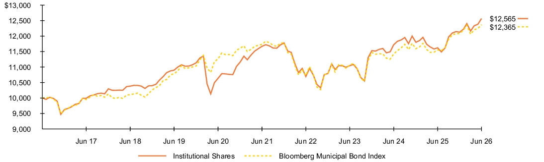 Fund Performance - Growth of 10K