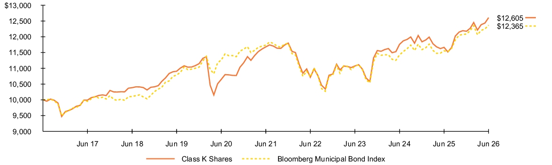 Fund Performance - Growth of 10K