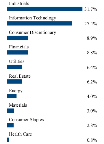 Graphical Representation - Allocation 2 Chart