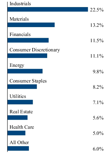 Graphical Representation - Allocation 2 Chart